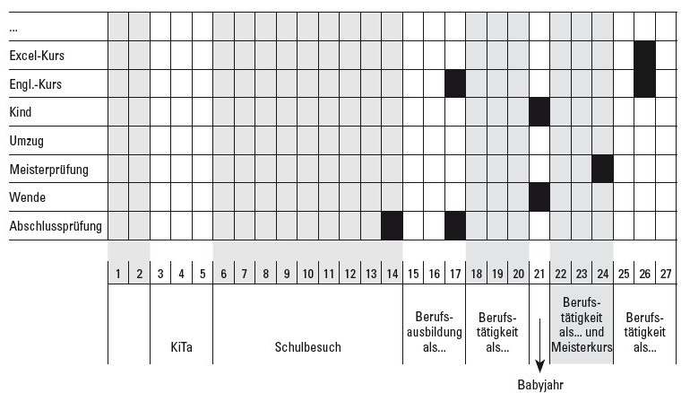 Tabelle zur Erstellung eines Lernbiogramms