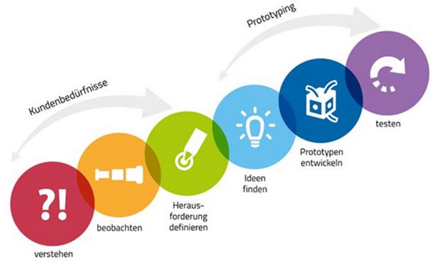 Die Grafik zeigt den Ablauf der Design-Thinking-Methode.