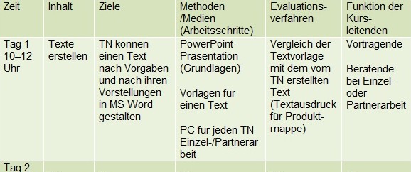 Tabelle mit Aufzeichnungen zum Kursablauf