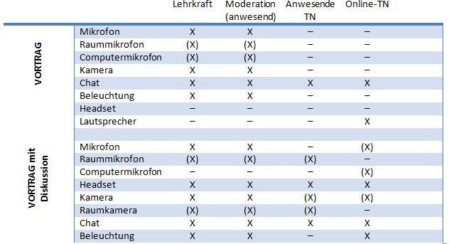 Die Tabelle gibt einen Überblick über benötigte Hardware bei hybriden Vorträgen.