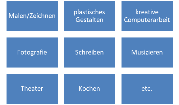 Die Grafik zeigt Beispeile für Aktivitäten im selbsttätig-kreativen Portal.