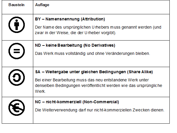 Die Grafik zeigt die einzelnen Lizenzbilder und erläutert diese.