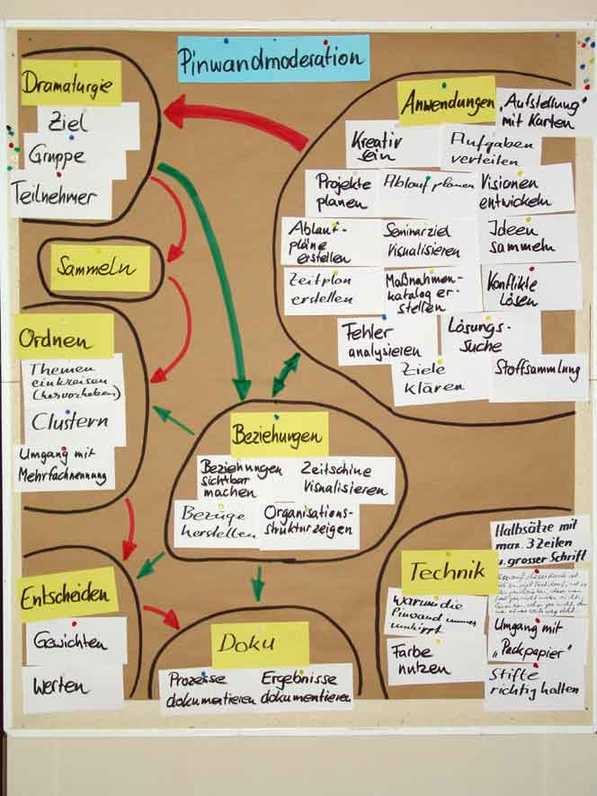 Moderationswand mit verschiedenfarbigen Karten und Beschriftung