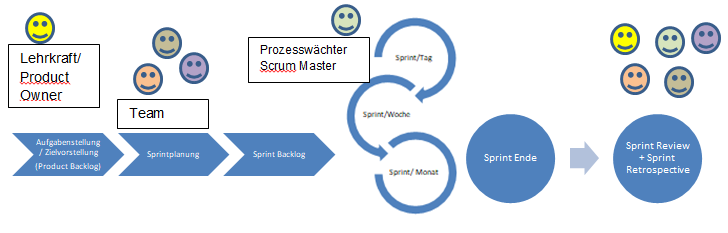 Auf dem Bild ist der Ablauf eines Scrum zu sehen.