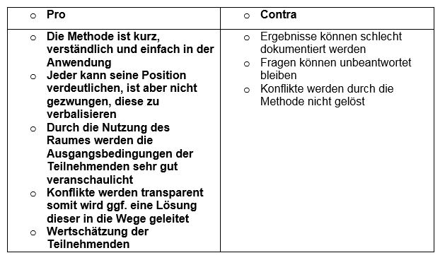 Tabelle Pro und Contra