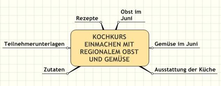 Das Thema der Mindmap mit den ersten Hauptästen.