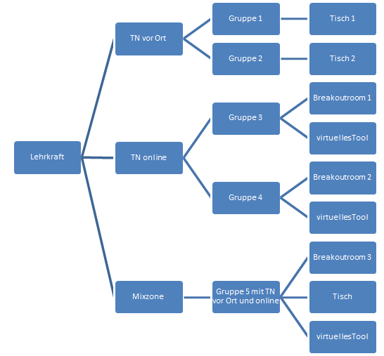 Abbildung: Die Grafik zeigt eine mögliche Aufteilung der Arbeitsgruppen im hybriden Kurs.