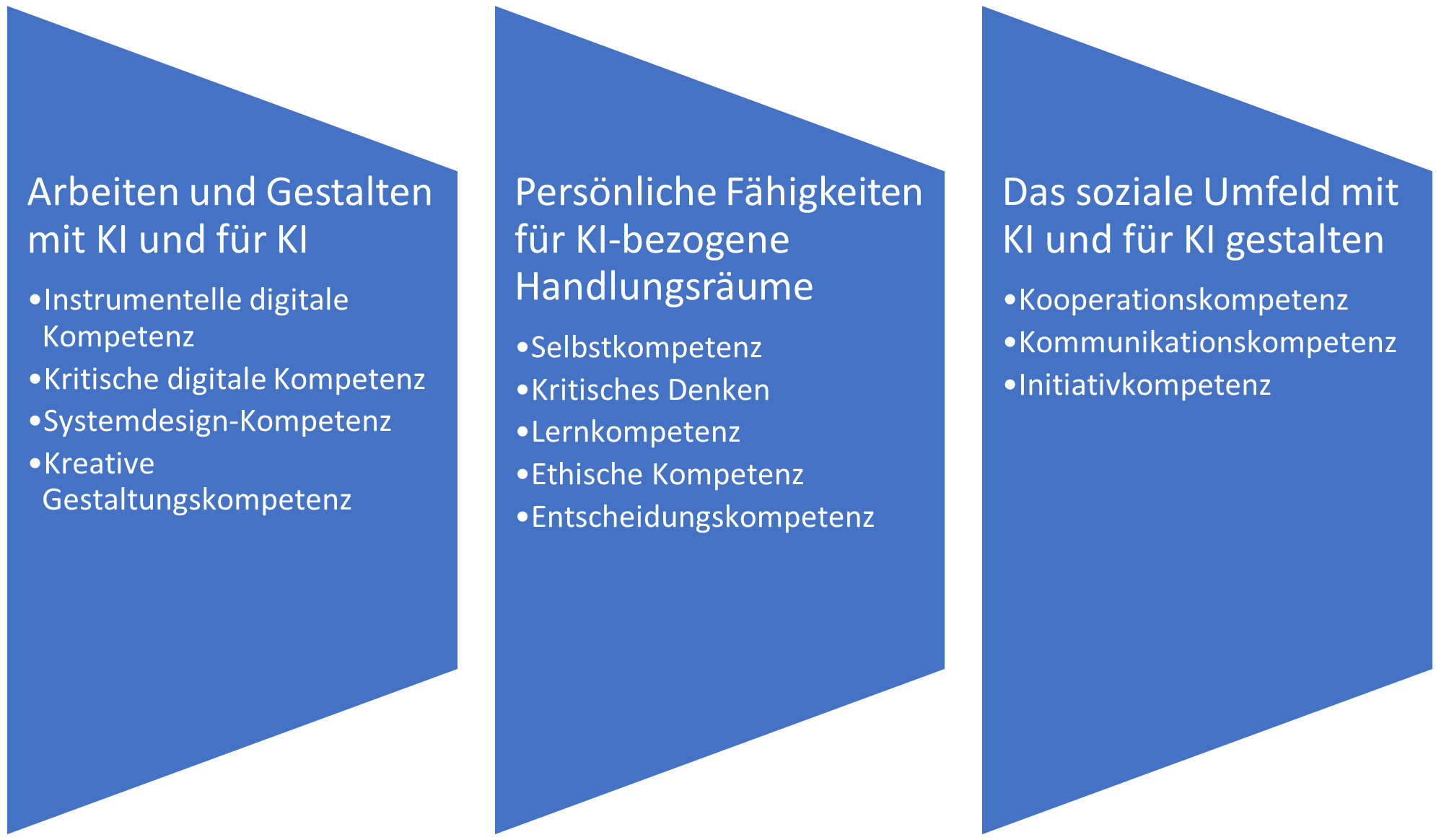 Future Skills zugeordnet nach dem Kompetenzrad für KI-bezogene Future Skills