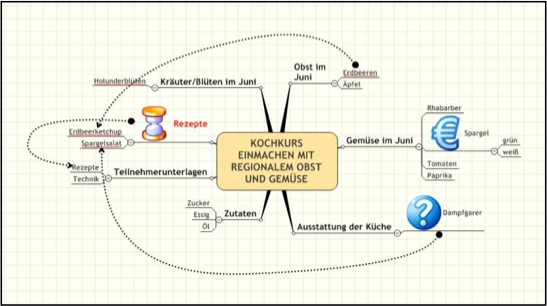 Highlights in der Mindmap setzen.