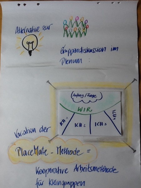 Flipchart gestaltet nach der Place-Mate-Methode