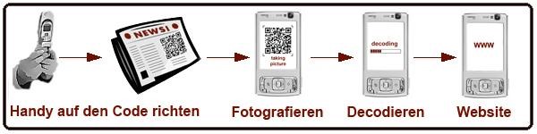 Schematische Darstellung eines QR-Code-Scanners