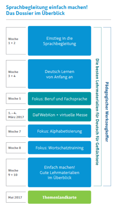 Das Bild gibt einen Überblick über das Dossier und die zeitliche Abfolge der Inhalte.