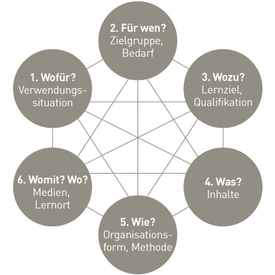 Grafik mit Kreiselementen zur Didaktik