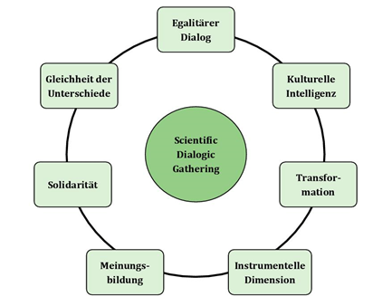 Sieben Prinzipien Scientific Dialogic Gathering