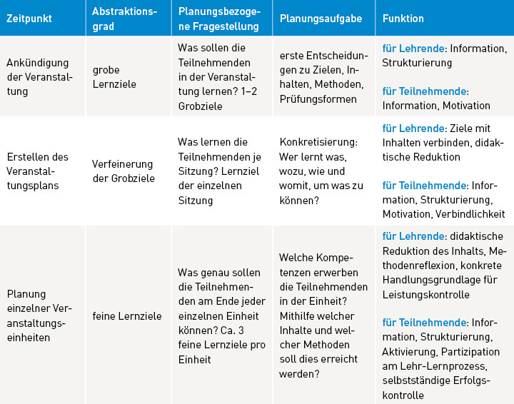 Tabelle zu Zeitpunkt, Abstraktionsgrad, Planungsbezogener Fragestellung, Planungsaufgabe und Funktion von Lernzielen