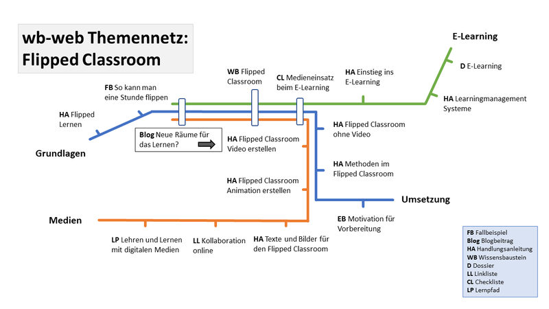 Das Bild zeigt einen stilisierten U-Bahn-Netzplan, auf dem statt Staionen, Lehr- und Lernmaterialien von wb-web verlinkt sind.