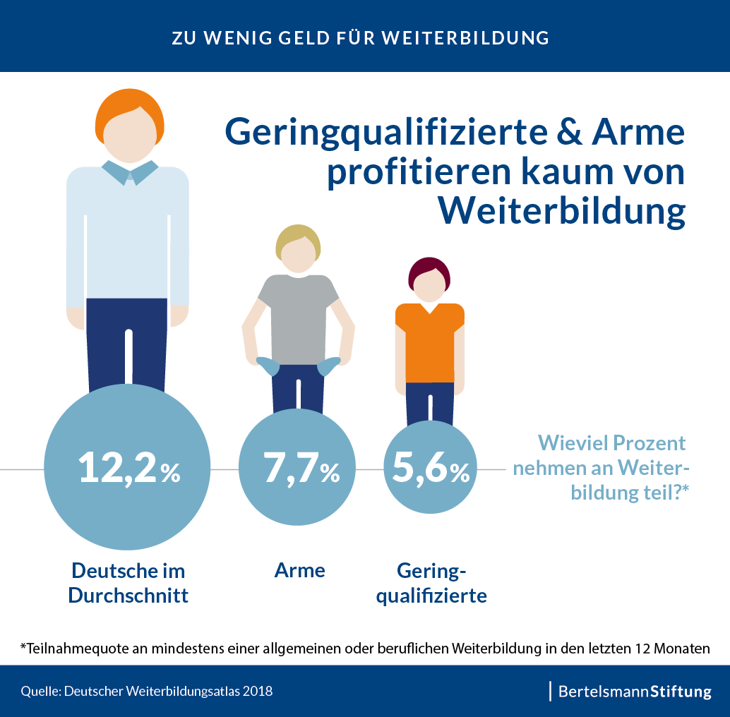 Geringsqualifizierte und Arme profitieren kaum von Weiterbildung