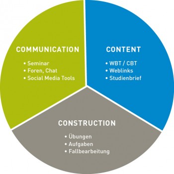 Grafik Elemente eines Grobkonzepts