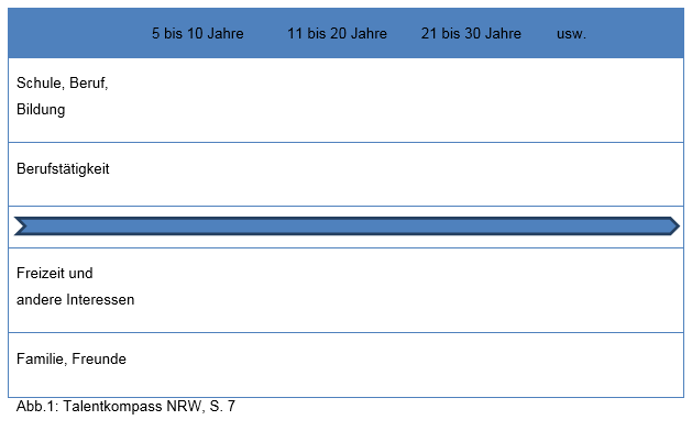 Das Bild zeigt eine Tabelle zum Talentkompass NRW.