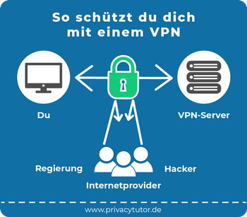 Das Bild zeigt eine Grafik, die den Fließtext zur Frage "Wie schützt du dich mit einem VPN