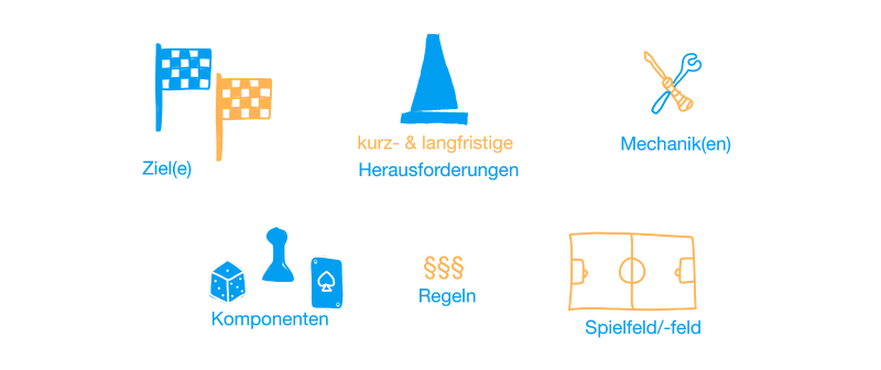 Das Bild zeigt Piktogramme und dazugehörige Bezeichnungen von Zielen, Herausforderungen, Mechaniken, Komponenten, Regeln und Spielfelder.