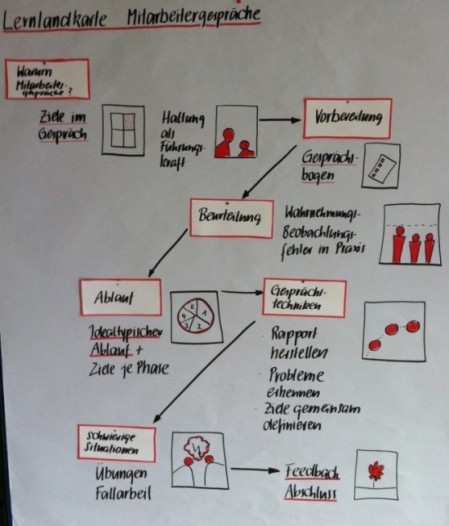 Lernlandkarte mit Ablauf und Visualisierungen