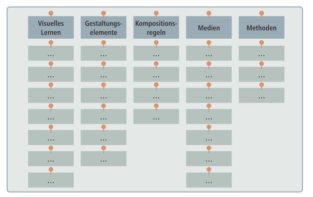 Grafik mit geclusterten Kärtchen 