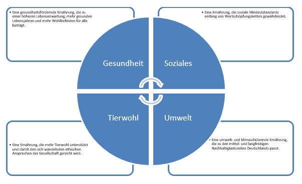 Die Grafik zeigt die "Big Four" der Ernährung: Tierwohl, Umwelt, Soziales und Gesundheit.