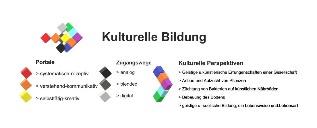 Die Grafik zeigt die Portale, Zugangswege und die Perspektiven zur Kultur.