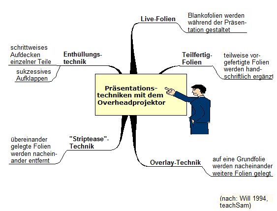 Grafik Präsentationstechniken Overheadprojektor