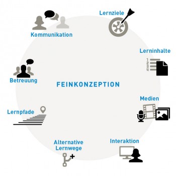 Grafik Feinkonzept E-Learning