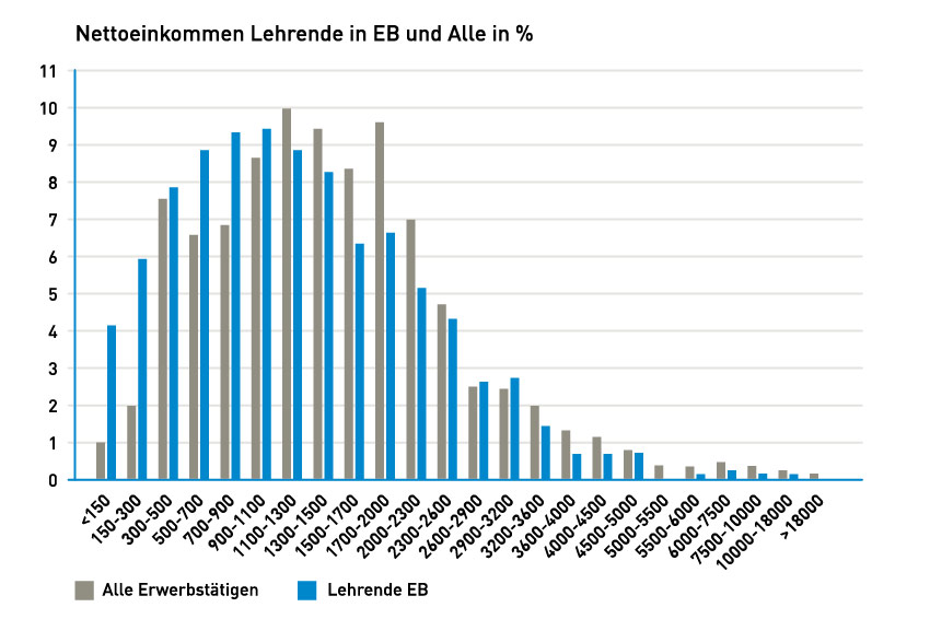 Stabdiagramm Nettoeinkommen Lehrende in der Erwachsenenbildung und Alle.