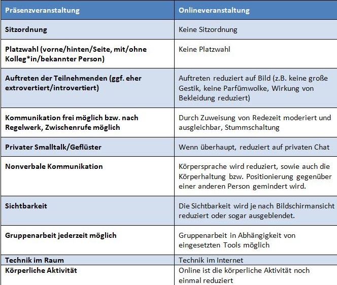 Die Tabelle gibt einen Überblick über die Unterschiede zwischen Präsenz- und Onlineveranstaltungen.