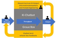 Modell der KI-Chatbot Didaktik