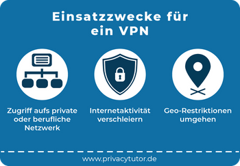 Das Bild zeigt die Einsatzzwecke für ein VPN mit drei Icons: Ein Netzwerk für den Zugriff aufs private oder berufliche Netzwerk, ein Schlosssymbol für die Verschleierung der Internetaktivitäten und ein Standortsymbol für das Umgehen von Geo-Restriktionen.