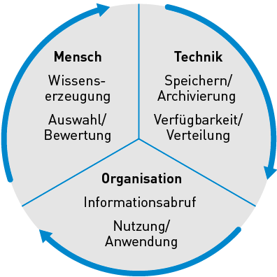 Kuchendiagramm des TOM-Modells mit den Aspekten Mensch, Technik, Organisation