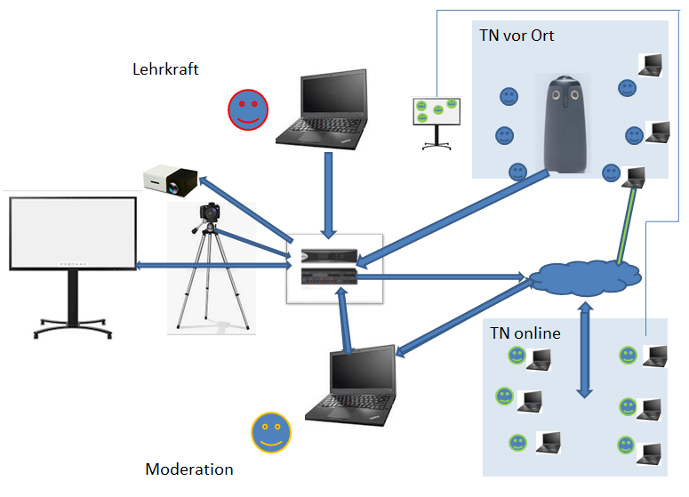 Die Grafik zeigt ein mögliches Setting der Hardware für ein hybrides Lernsetting.