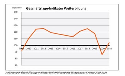 Die Grafik zeit den Geschäftslage-Indikator Weiterbildung.