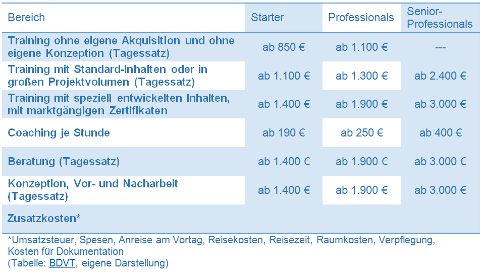 Tabelle Honorarempfehlungen BDVT 2017