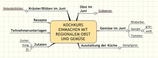 Das Bild zeigt die Mindmap mit Hauptästen und den ersten Nebenästen.