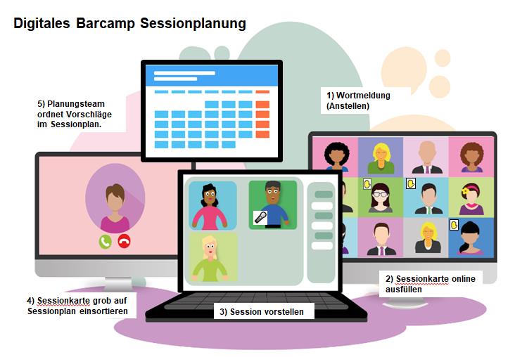 Der Ablauf einer Sessionplanung bei einem Online-Barcamp ist hier grafisch abgebildet.