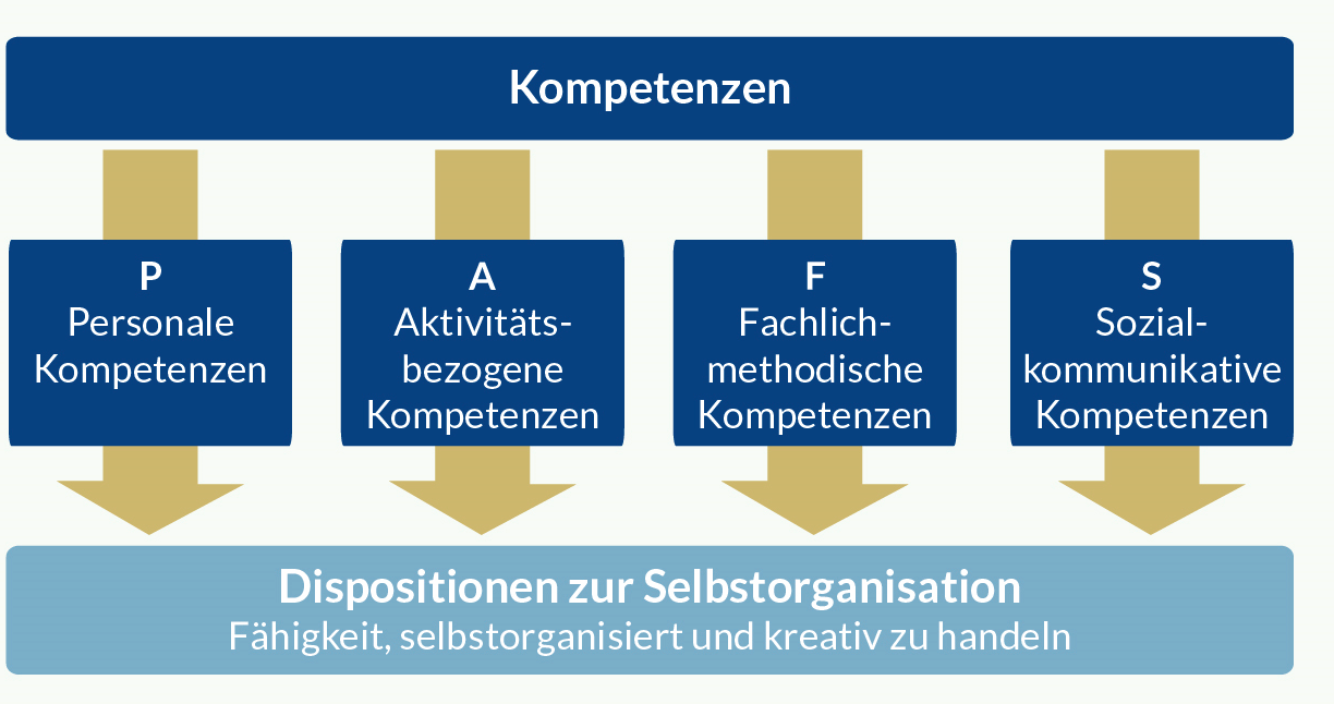 Gruppen von Kompetenzen