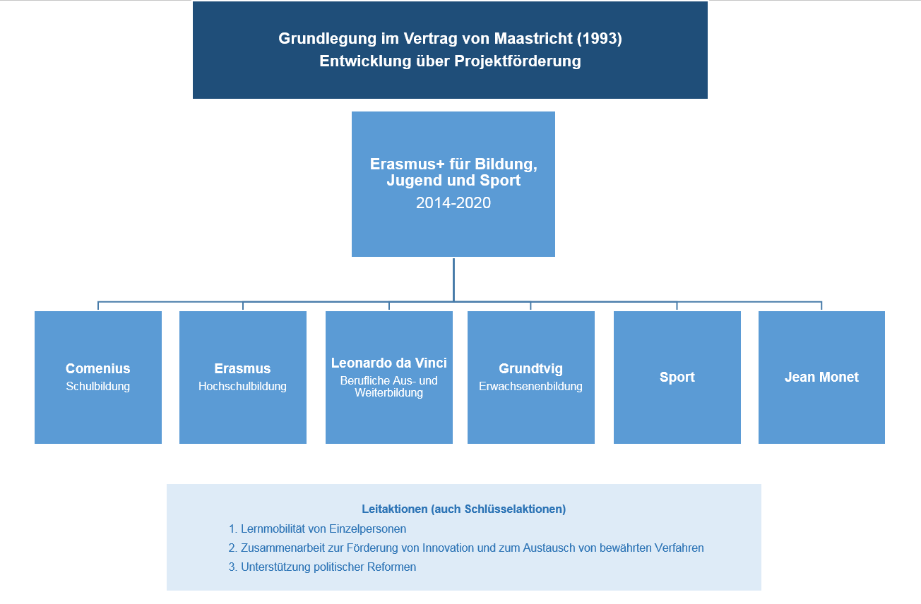 Das Bild gibt einen Überblick über die Förderprogramm der Europäischen Union.