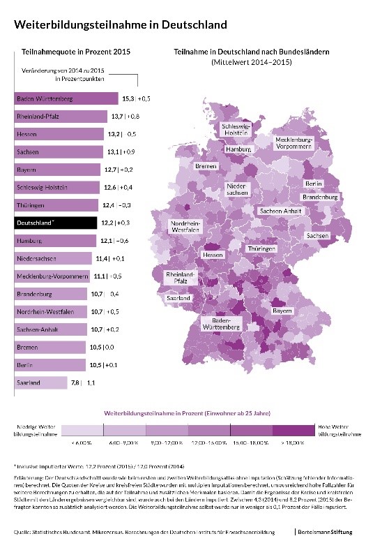 Weiterbildungsbeteiligung in Deutschland