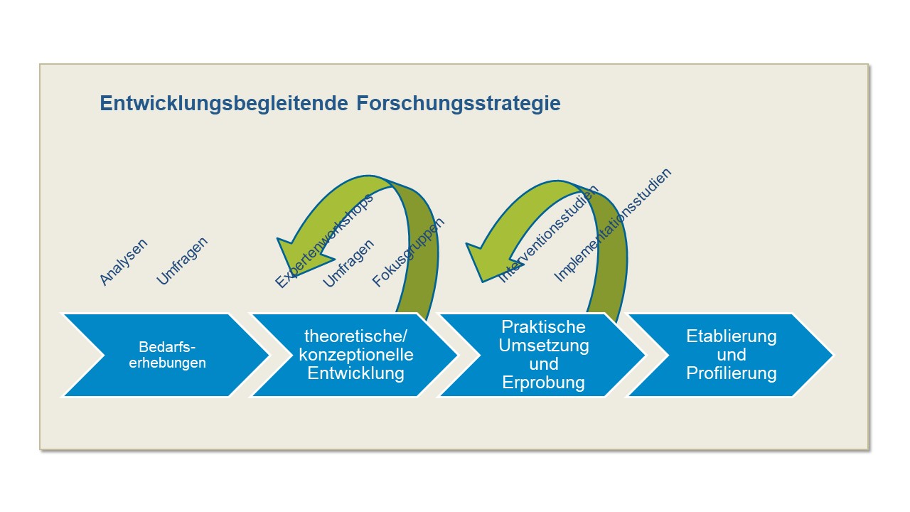 Forschungsdesign EULE Lernbereich