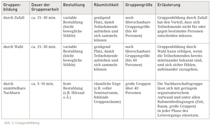 Übersichtstabelle Gruppenbildung