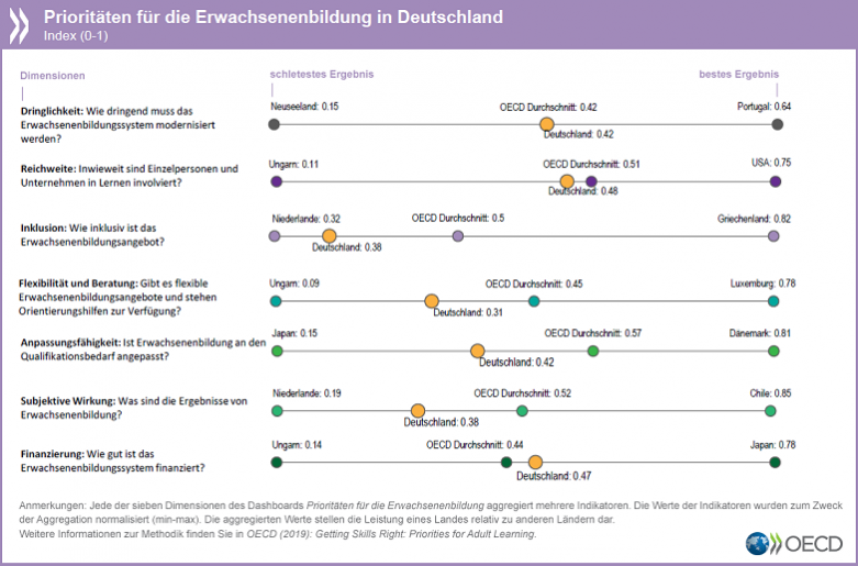 Grafische Darstellung der Prioritäten für die Erwachsenenbildung in Deutschland