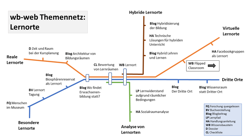 Das Bild zeigt eine Grafik im Stil eines U-Bahnplanes. Anstatt von Haltestellen, sind aber in der Grafik verschiedenen Materialien von wb-web hinterlegt.