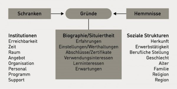 Grafik: Drei Spalten, außen zwei Kästen in der Mitte ein Oval und ein Kasten