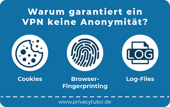 Das Bild zeigt eine Visualisierung des Textes warum VPN keine Anonymität garantiert.